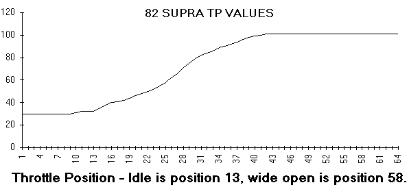 TP VALUES GRAPH